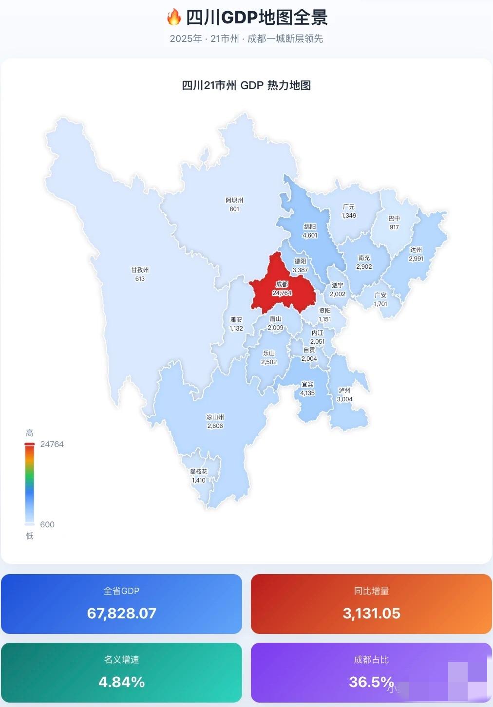 四川不是没有第二城，是第一城太强了。四川2025年GDP数据出来了。按2