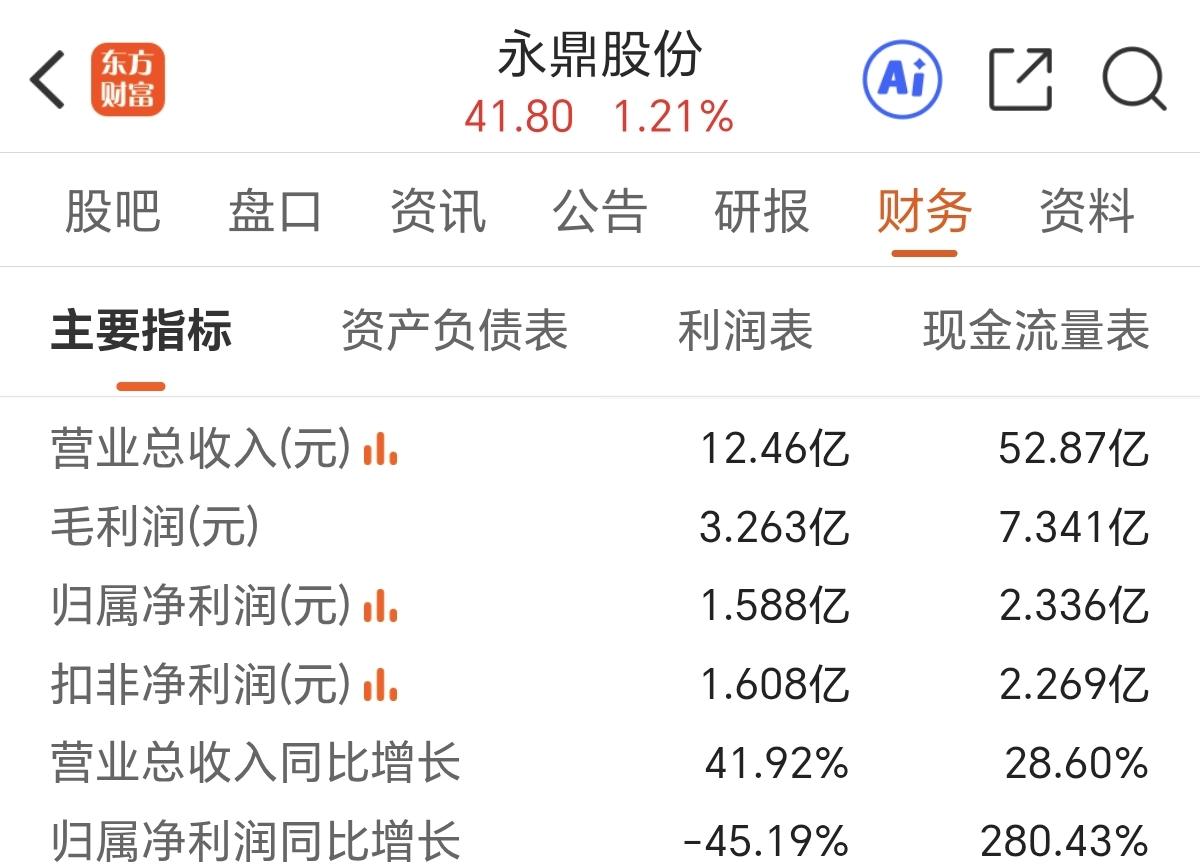 热门股永鼎股份出一季报了，在光纤行情如火如荼的背景下，永鼎第一季度实现利润1.6