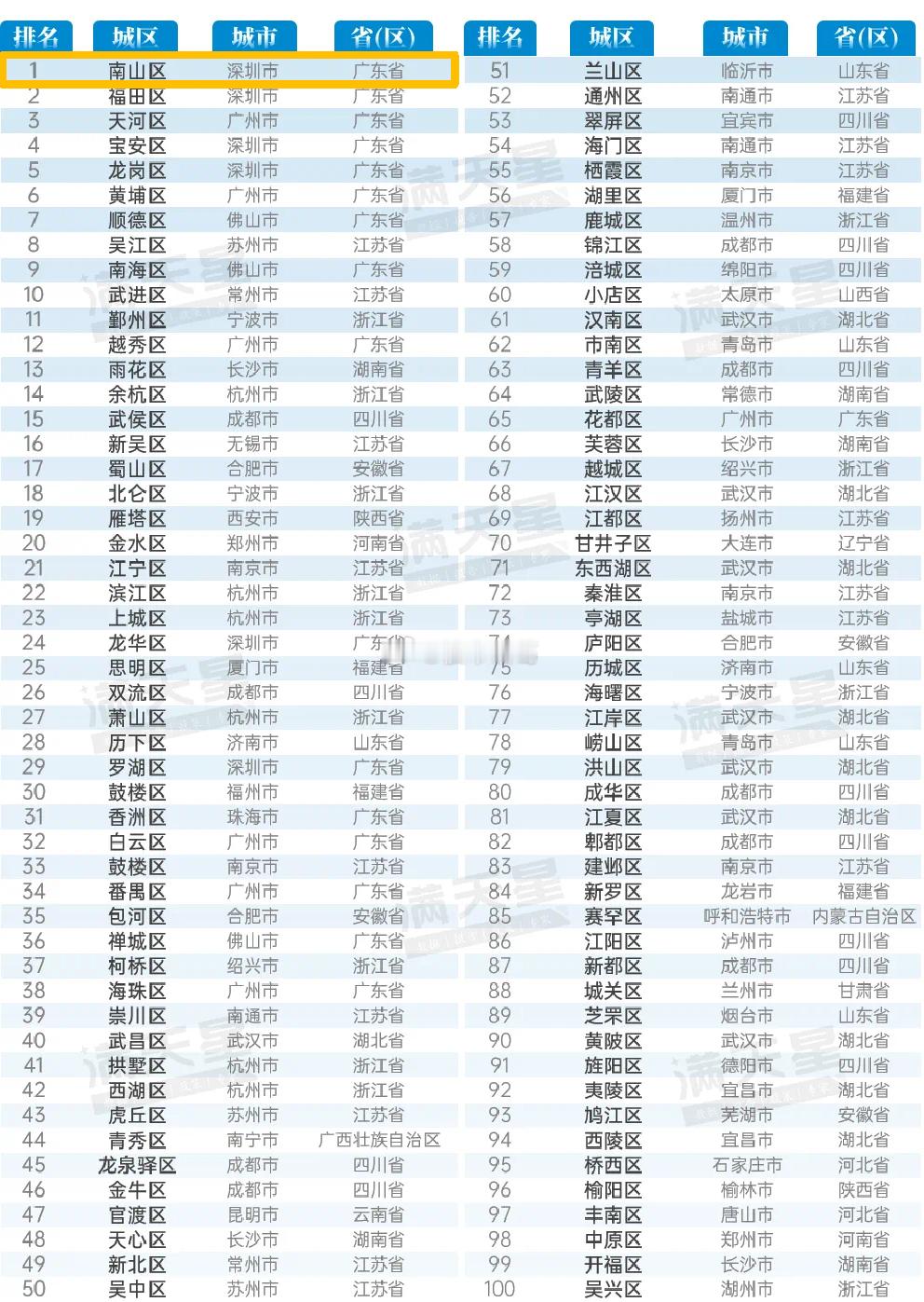 2025赛迪百强区榜单显示，深圳市6区上榜，其中南山区连续9年摘得榜首~​​​