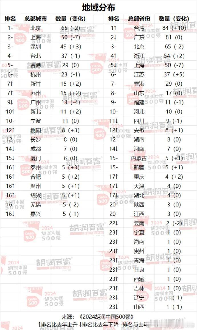 【合肥5企业入选胡润中国500强榜单】2月25日，胡润研究院发布《2024胡润