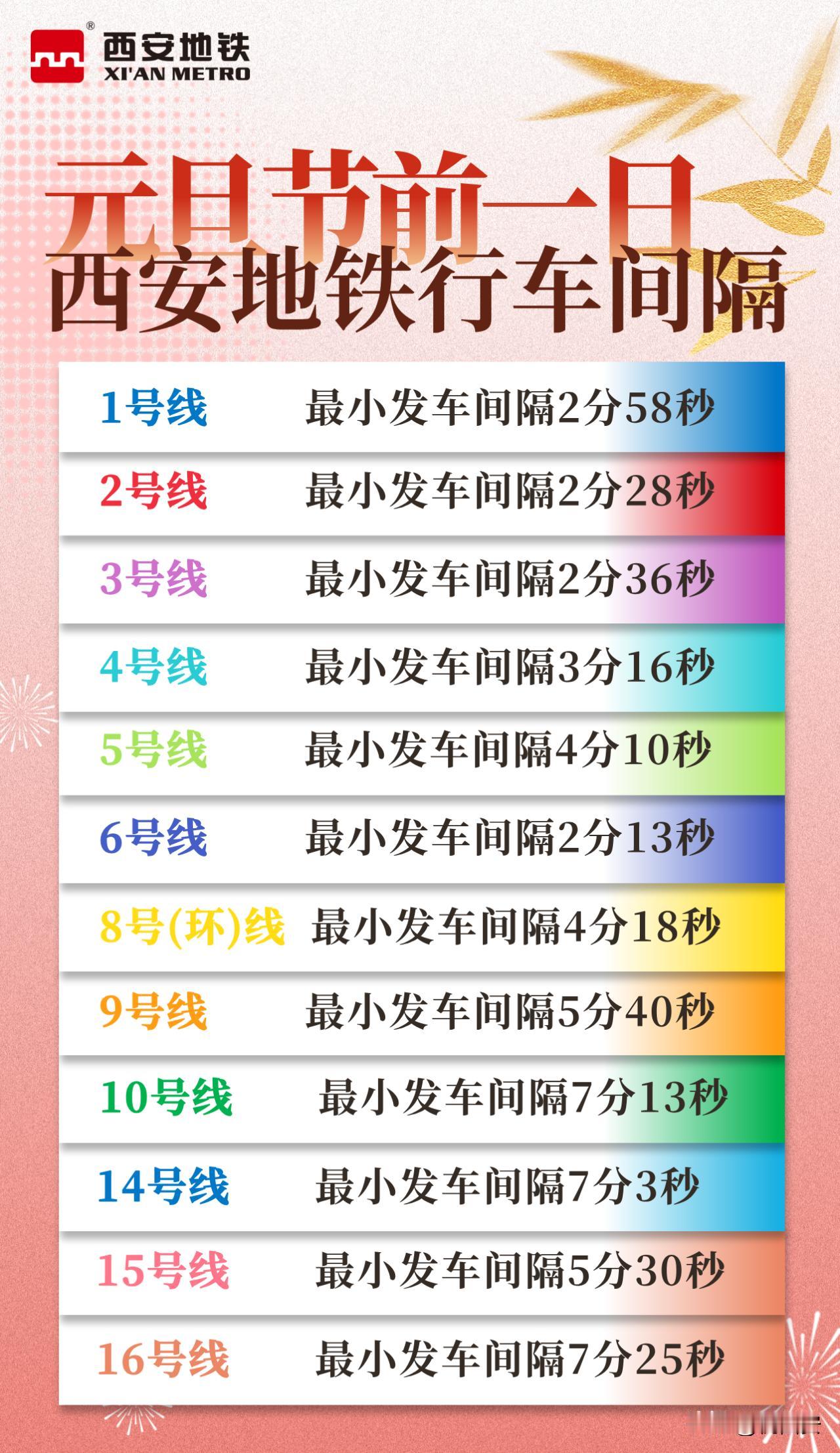 西安地铁今天13时起提前进入晚高峰运营模式，1-6、8号线最小发车间隔介于2分1