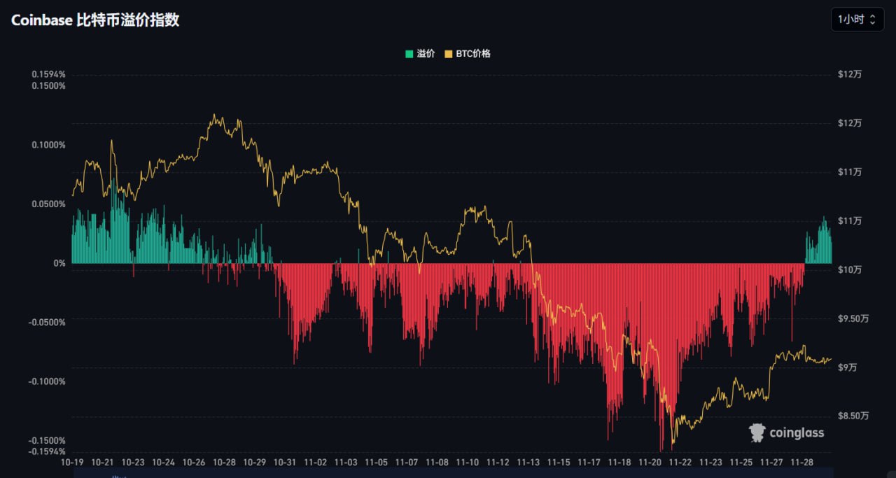 Coinbase 比特币溢价指数重回正区间