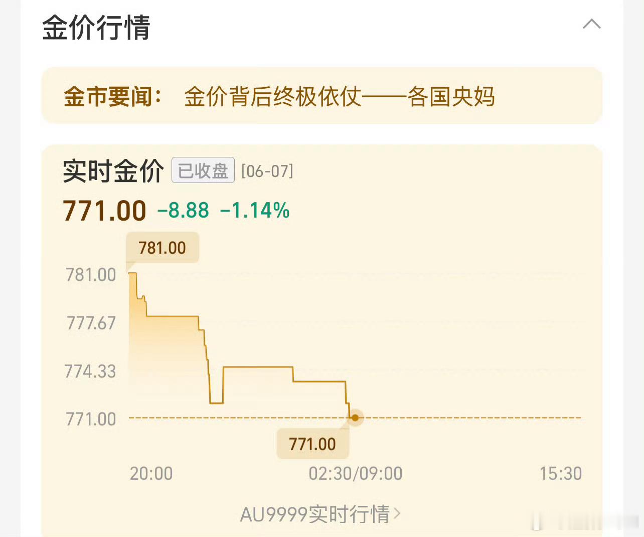 金价不管涨还是跌，都与我无关了！因为我抽出了投资，年初进入，目前还是纯赚！[坏笑
