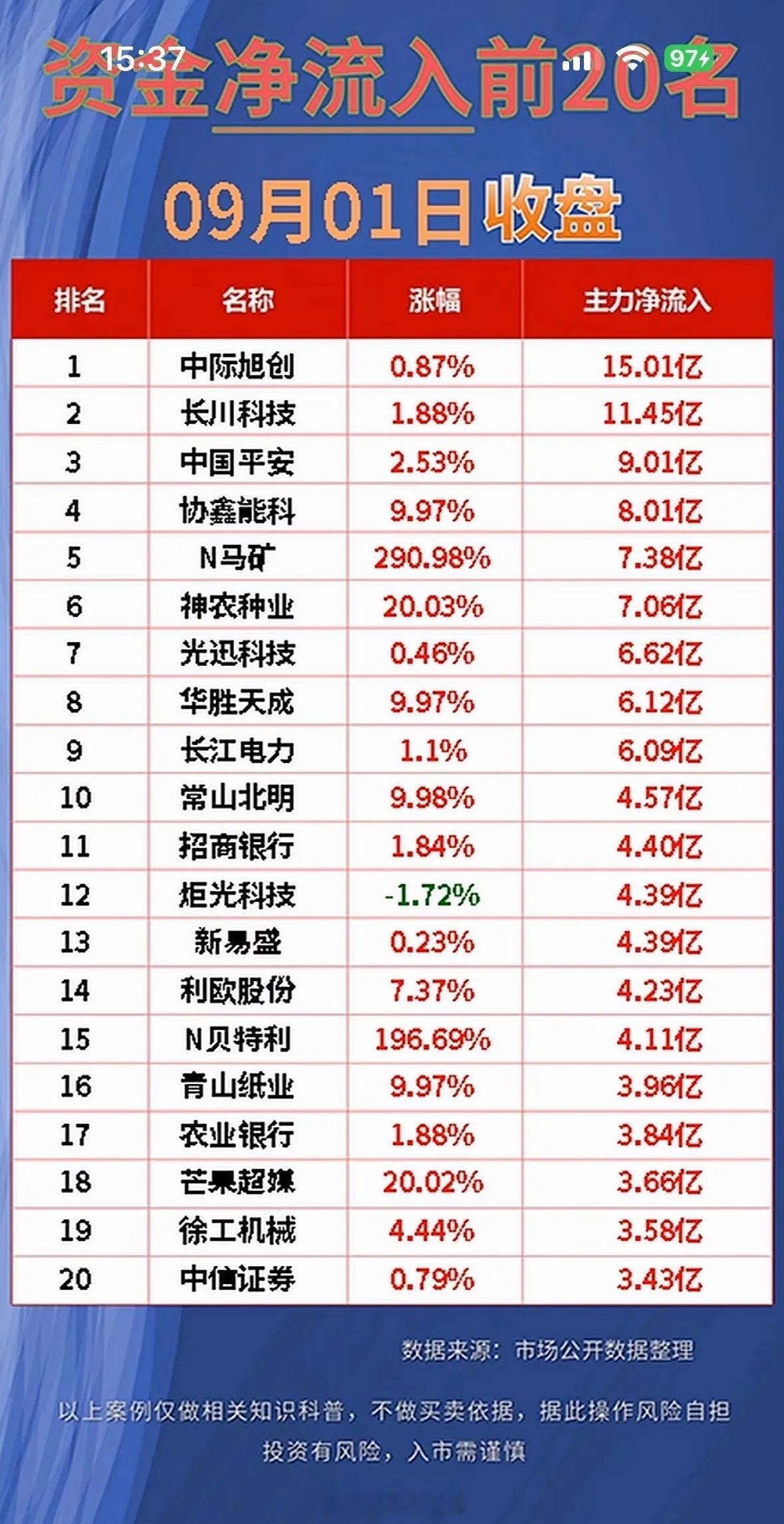 9月1日今日资金净流入与净流出前20名公司。9月1日的资金流向榜单看下来，最有意