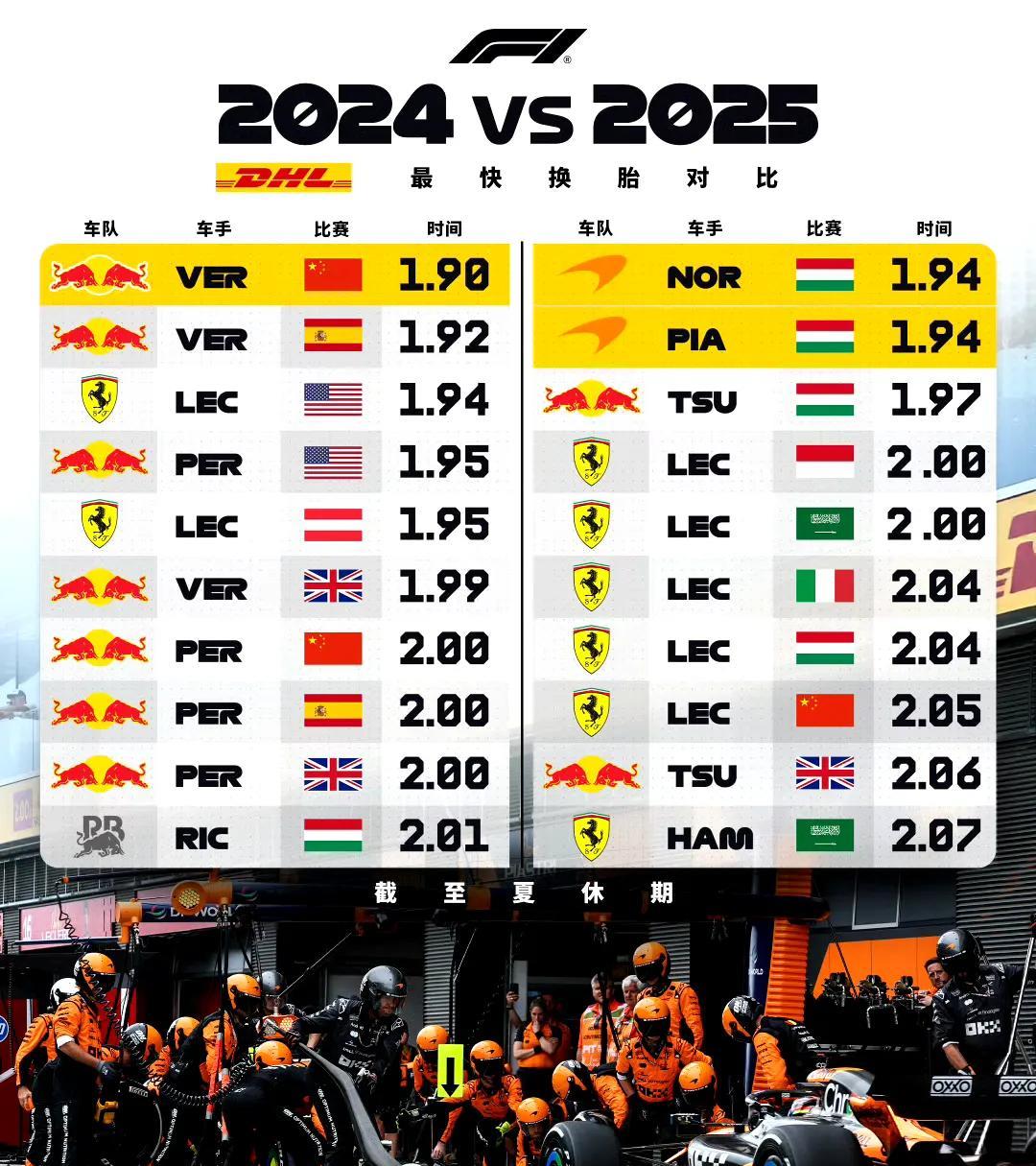 法拉利在2025赛季迄今为止的进站换胎中占据主导，前十名中法拉利占据6席，但法拉