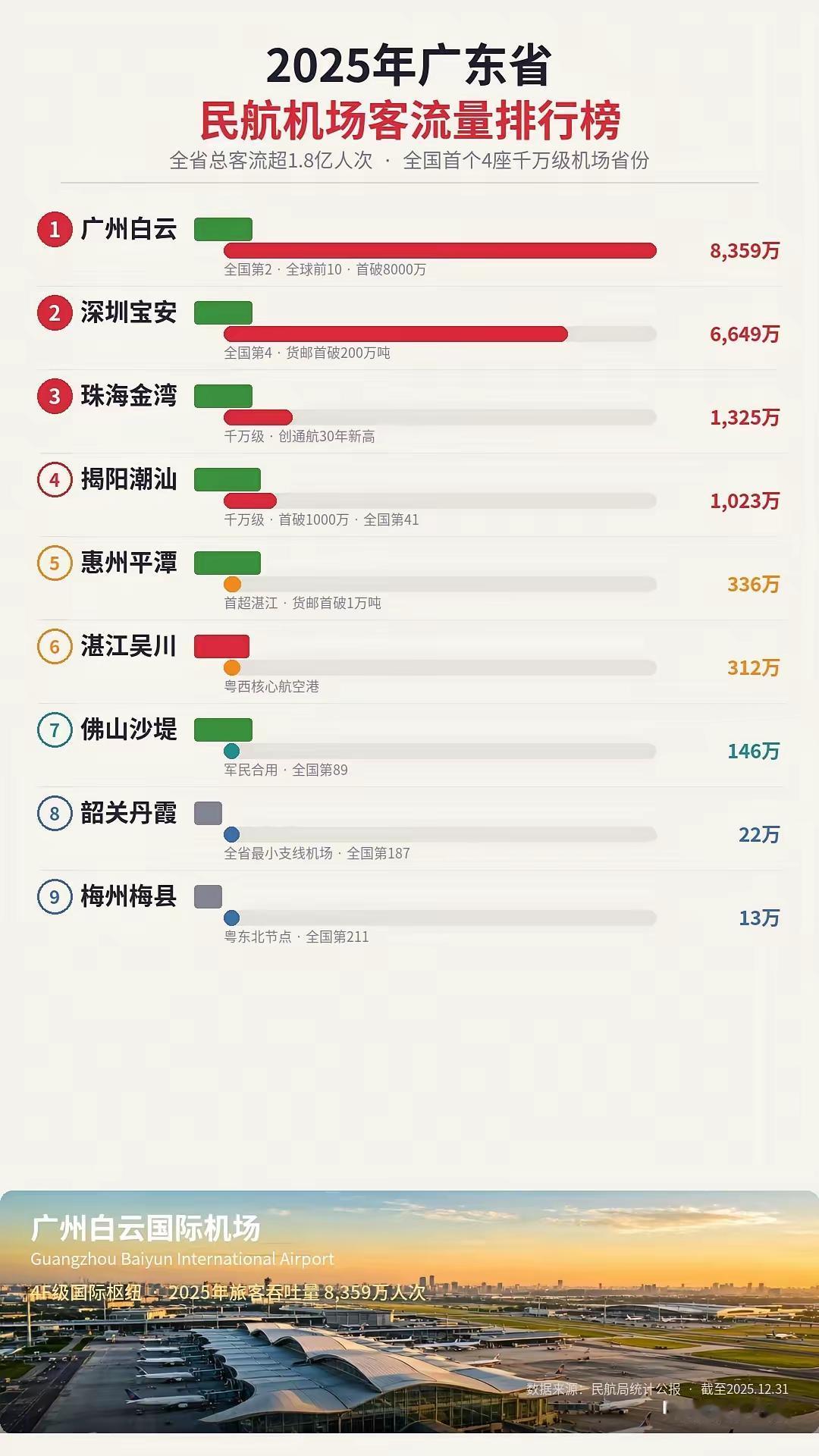 ！广东支线机场客流真是悬殊巨大2025年广东民航数据显示，韶关丹霞、梅州梅