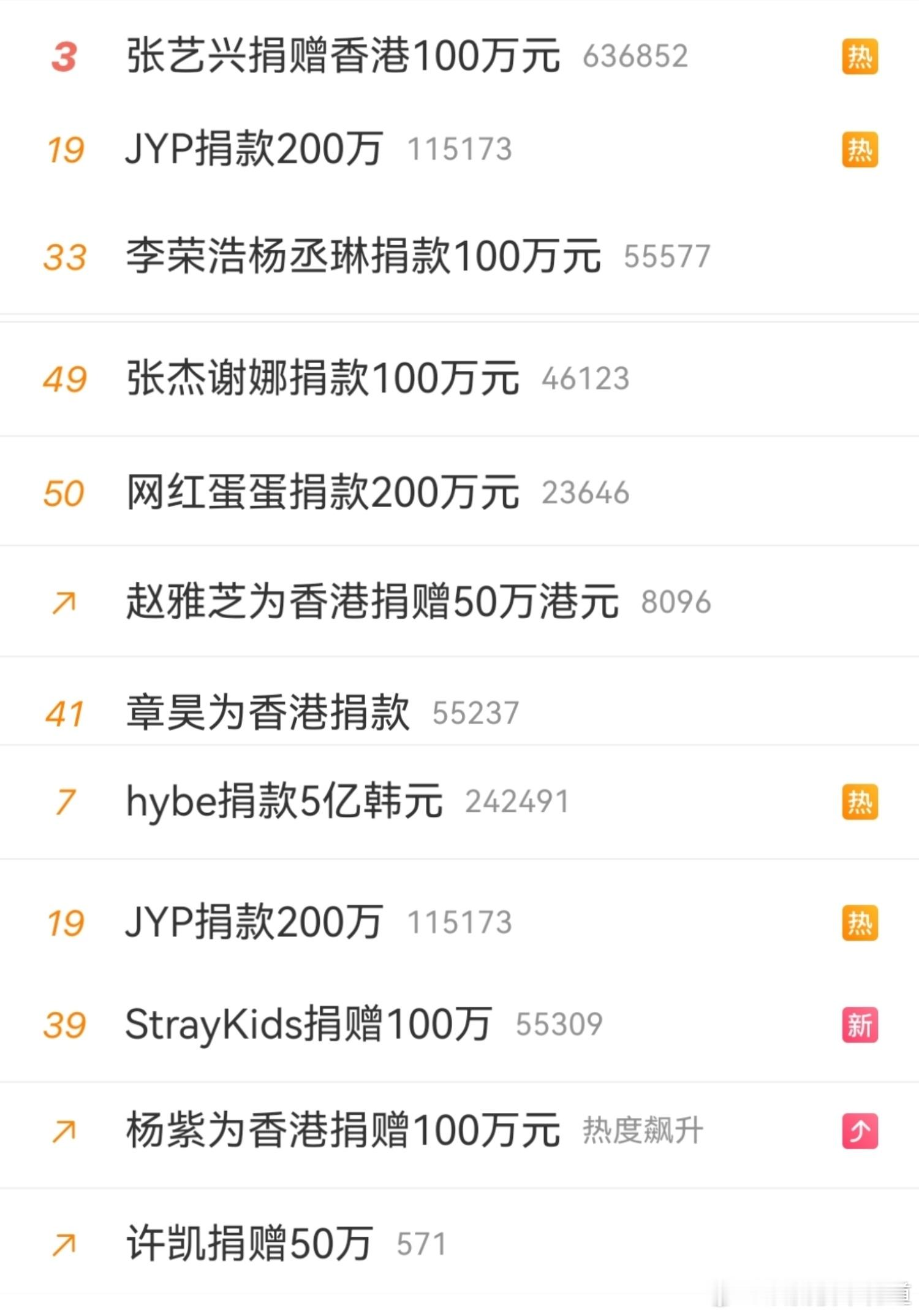 张艺兴捐赠香港100万元张艺兴为香港捐款100万元杨紫为香港捐赠100万元许凯