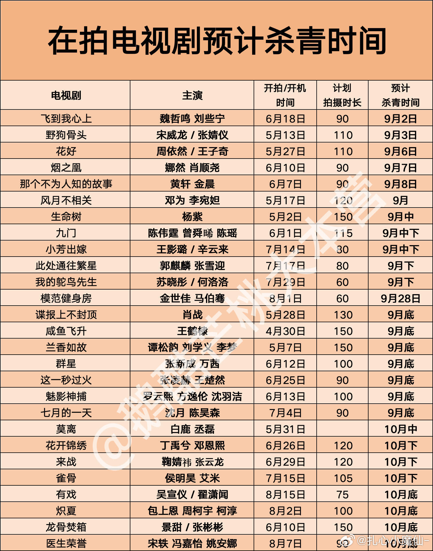在拍电视剧预计杀青时间🈶​​​