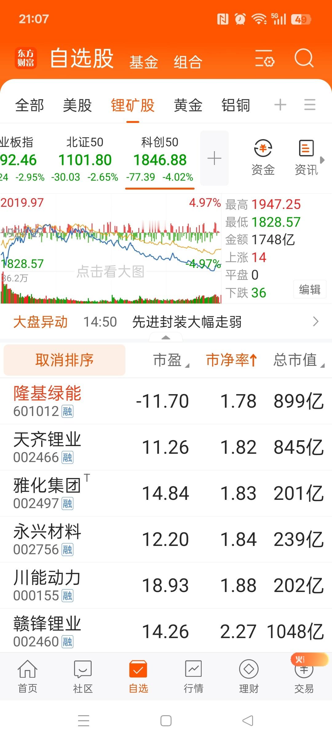 市场是懂估值的，锂矿股里，天齐锂业sz002466市盈率市净率都是最低