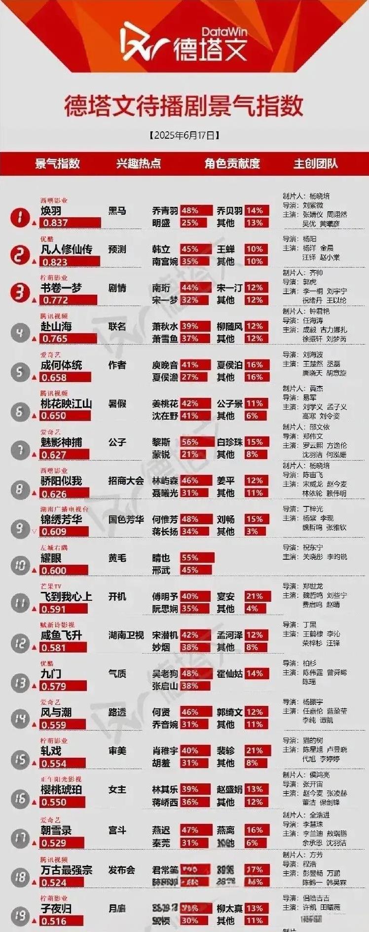 速看！德塔文待播剧景气指数榜大公开2025年6月17日德塔文最新待播剧景气指数