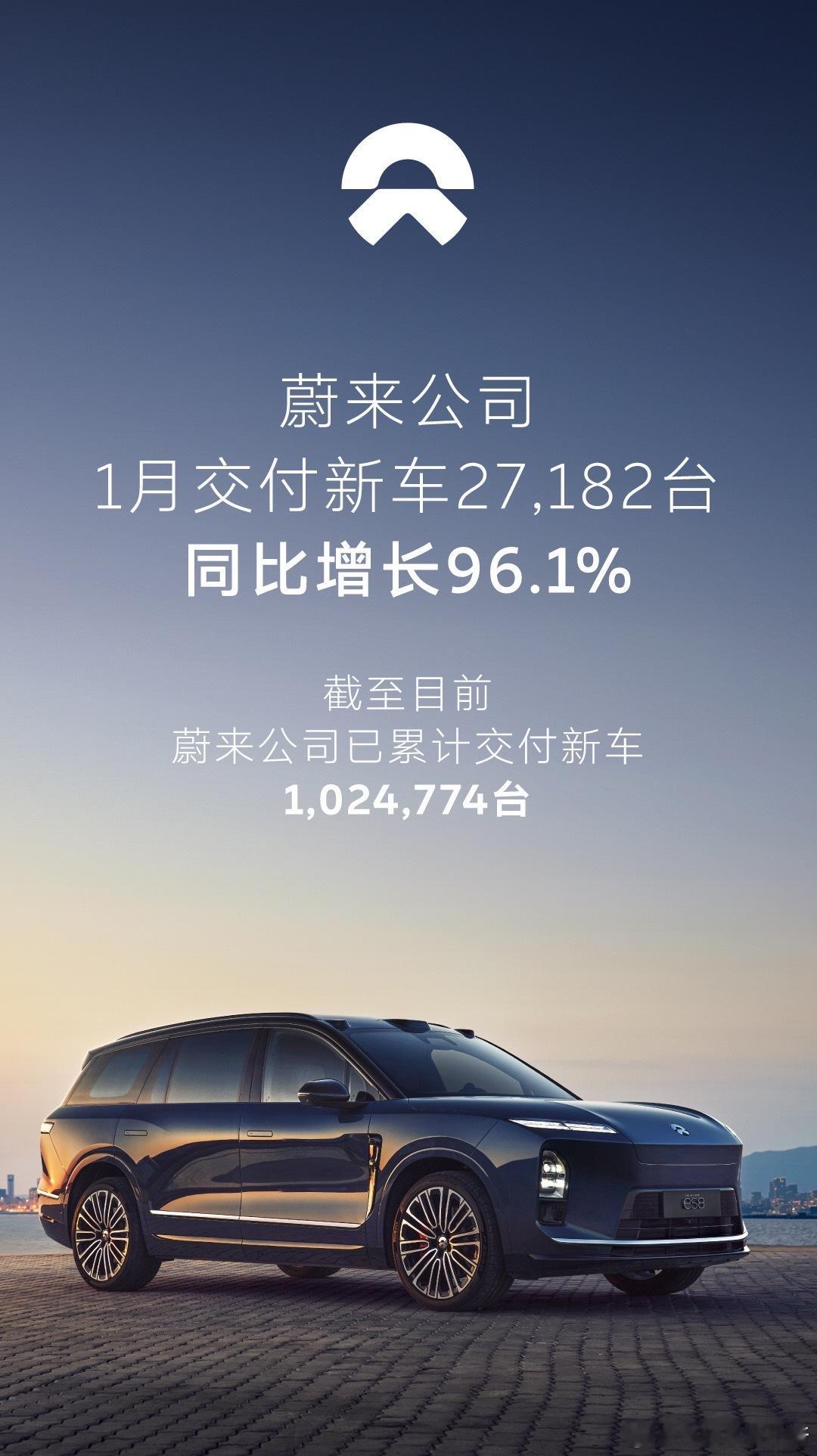 蔚来公司1月交付新车27,182台，同比增长96.1%，开门红。在「B