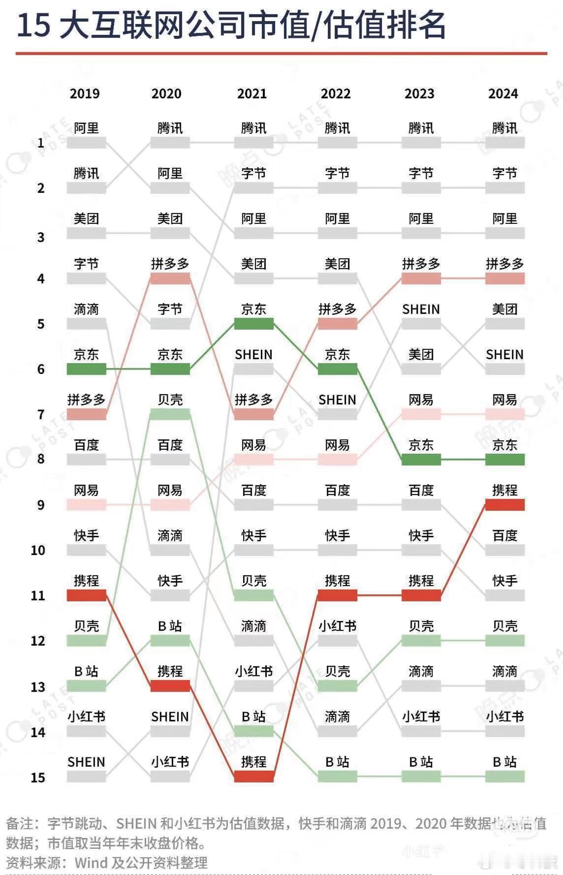 互联网公司市值排名，这几年腾讯地位一如既往的稳​​​