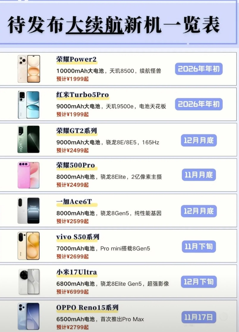 待发布的新机续航排行榜出炉！荣耀这是集体霸榜吗？荣耀power2：10000m
