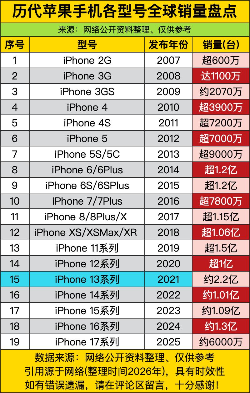 iPhone13系列这销量，简直是把“真香定律”刻进了手机圈的DNA里，2.2