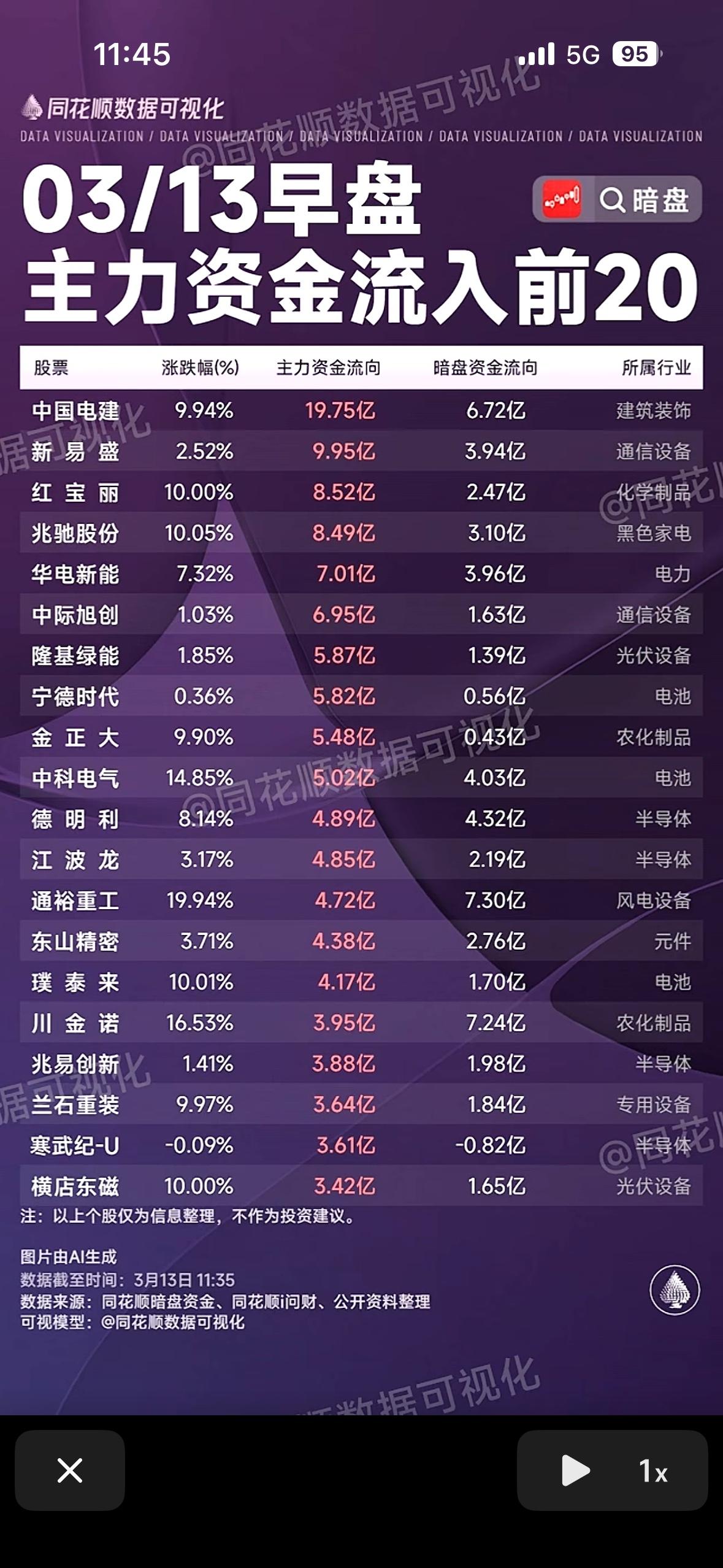 03/13早盘主力资金净流入与净流出前20名股票，快来一睹为快！📈💰3月