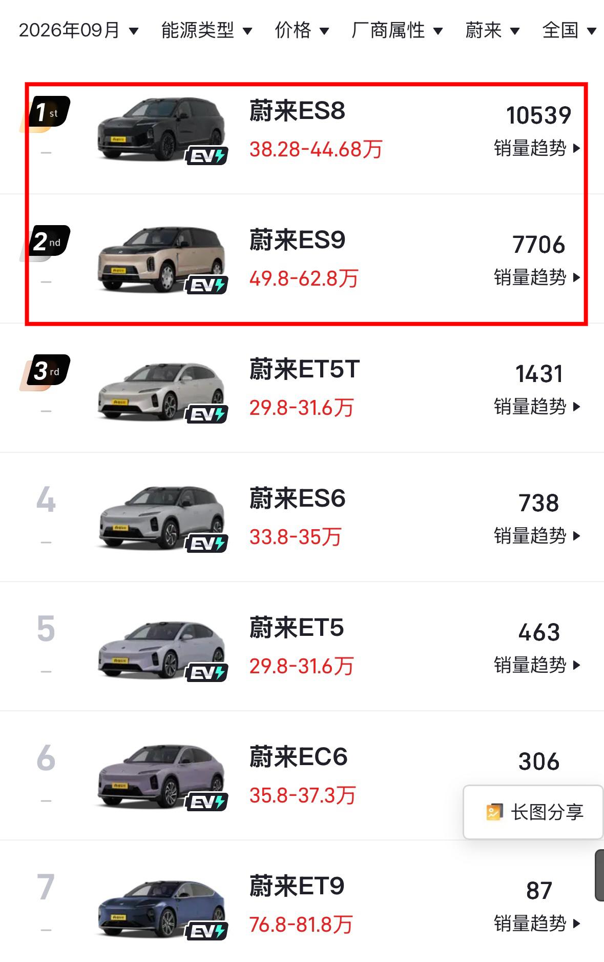蔚来的高端梦已成？高端车型ES8和ES9反而是品牌销量主力低端车型的表现就一