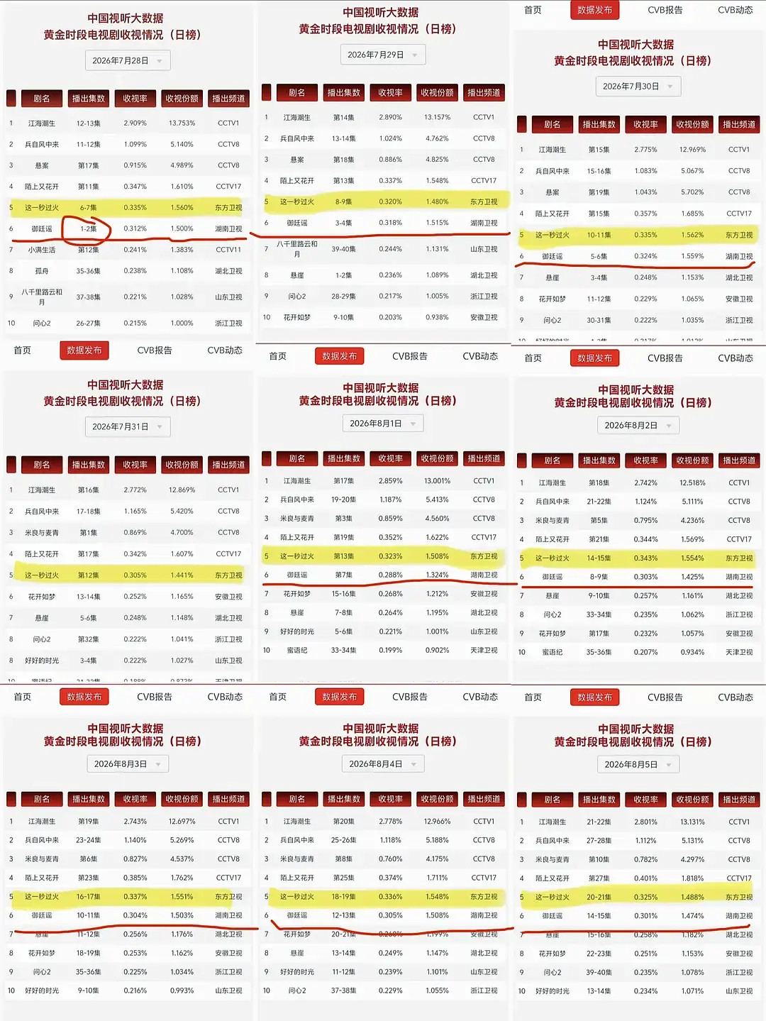 第一次见官方战报造假，御廷谣战报写自己是省级卫视cvb七连冠，实际上cvb收视率