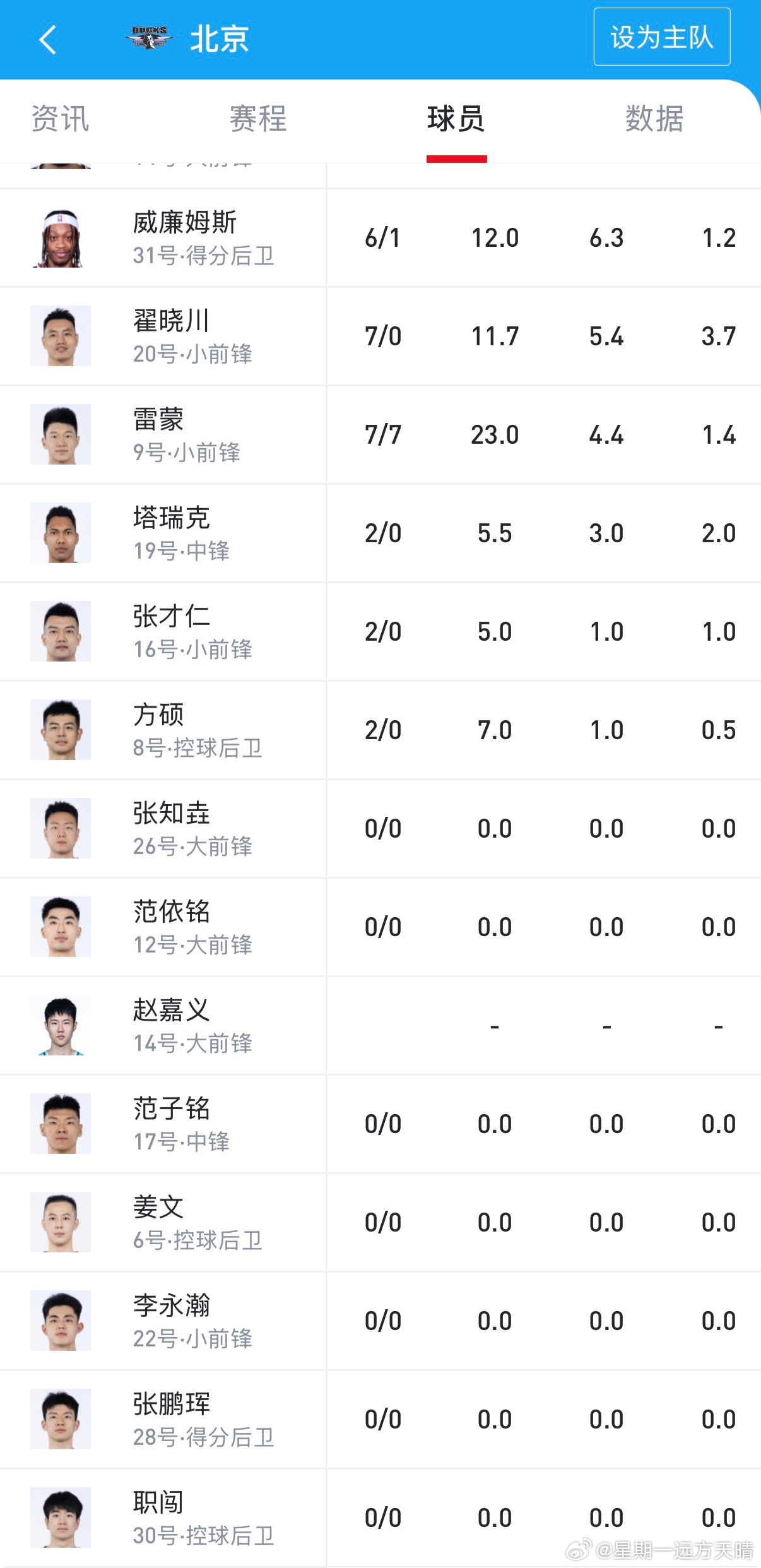 cba联赛居然看到有人说年轻人去首钢好。且不说首钢的年轻球员连大名单都进不去，