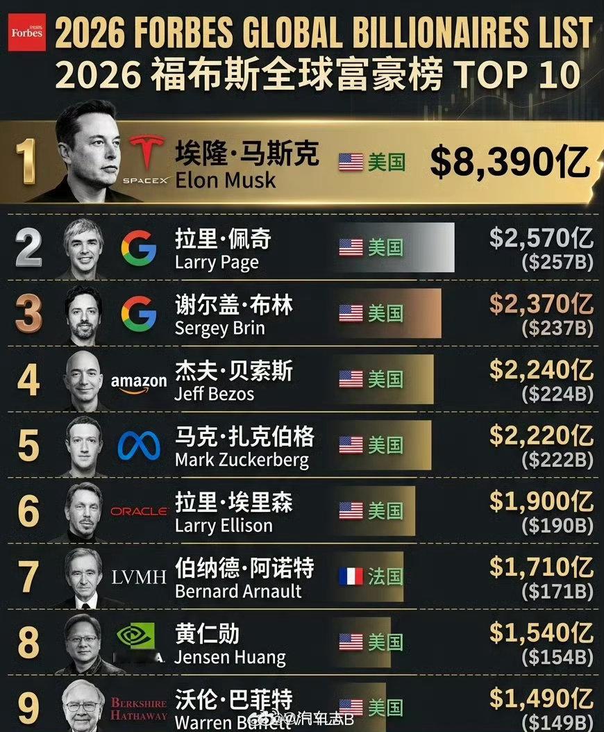 马斯克冲击全球首位万亿美元富翁真是断崖式领先啊