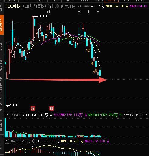 长鑫科技（688825）这5天累计资金净流出52.6亿，其中超大单资金净流出35