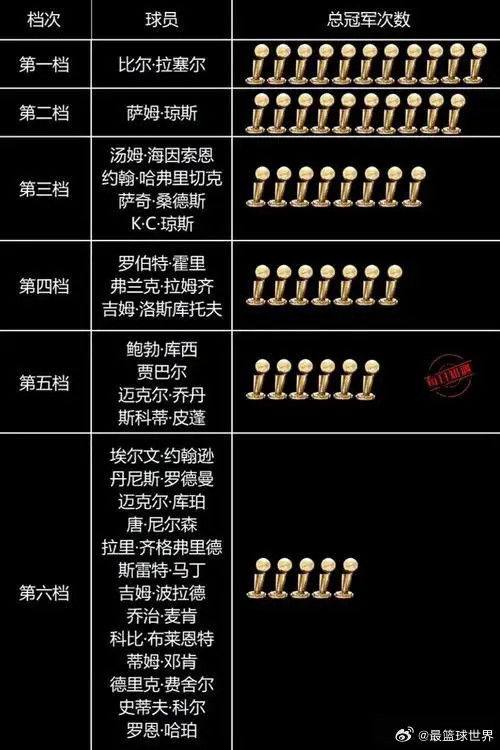 NBA个人总冠军次数排行榜！