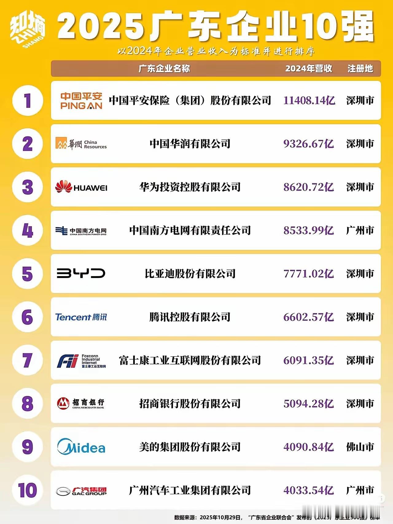广东10强企业，深圳是碾压广州，深圳占了七个，广州两个，佛山1个，意外的是格力没