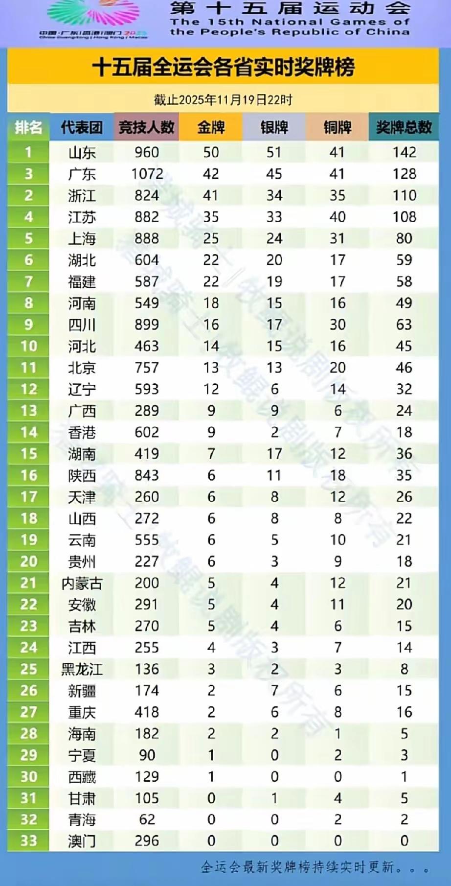友谊第一，比赛第二人口大省，经济强省（市）遥遥领先👍👍🌹🌹