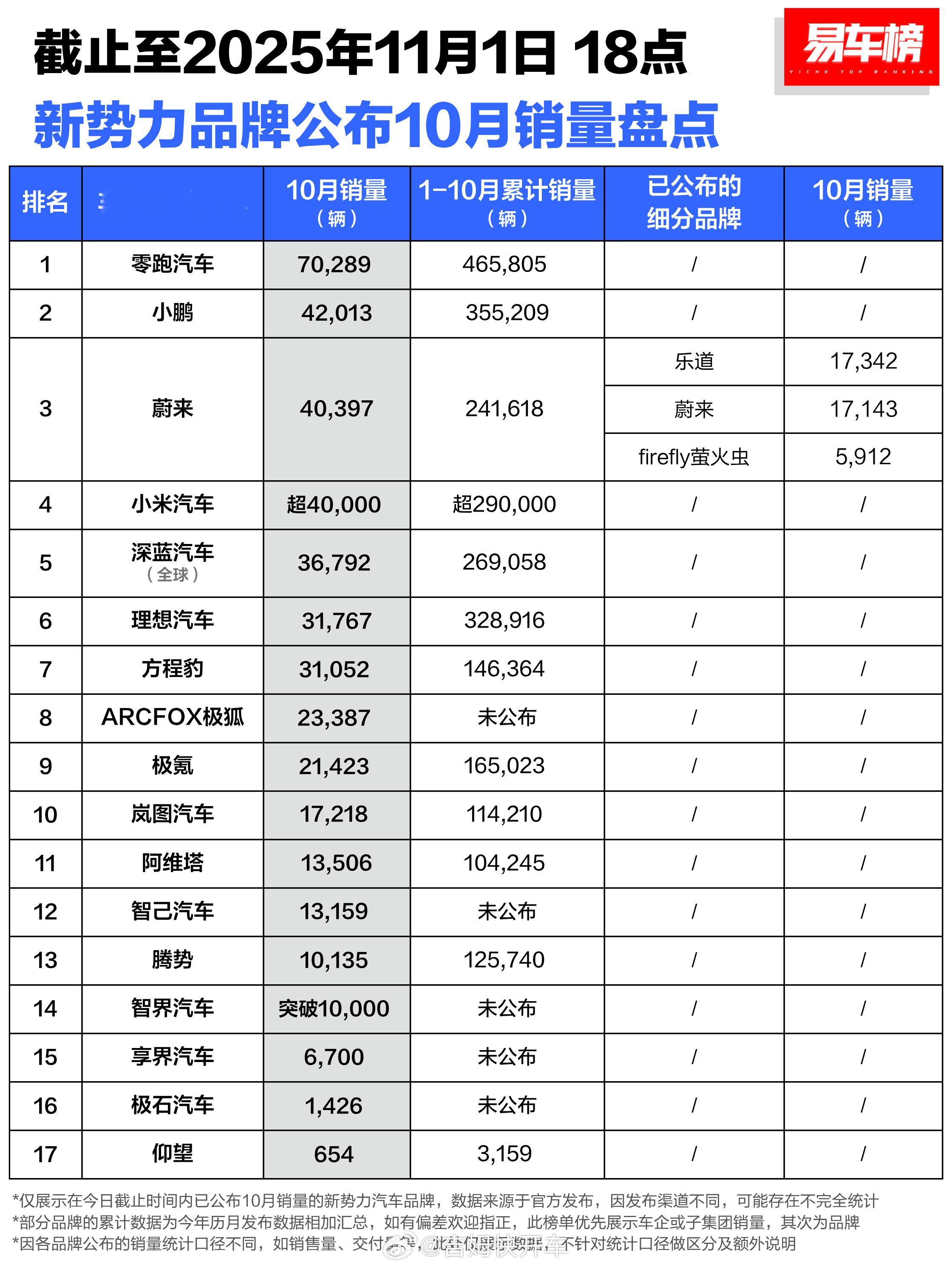10月销量榜单翻天覆地，没有永远的王！零跑继续领跑，58-65万年销量目标稳了小
