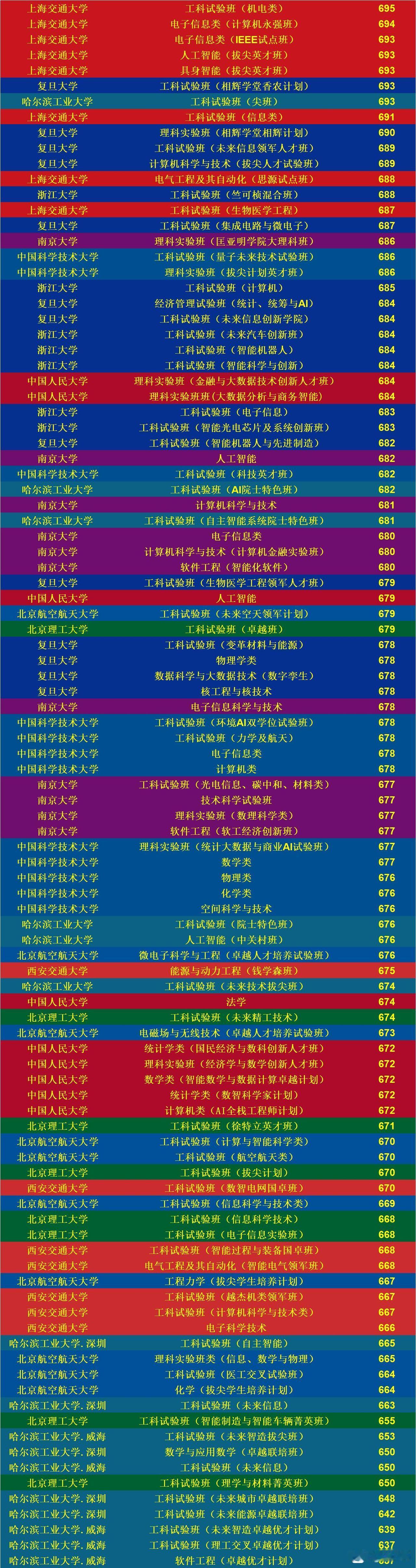 这是华东五校、人大、哈工大、北航、西安交大、北理等十校今年在吉林省分专业组的录取