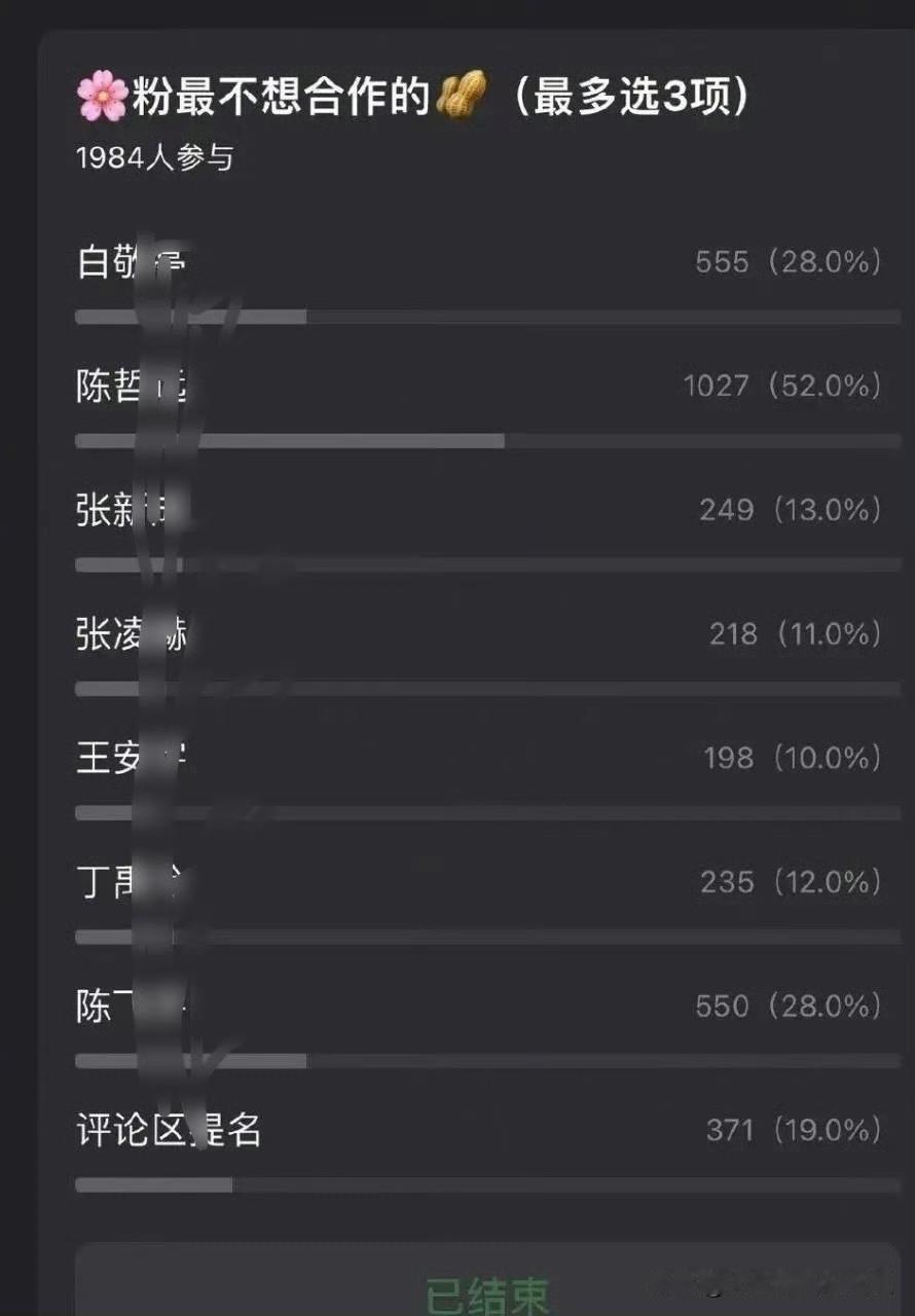 某瓣评选的🌸粉们最不想合作的男流量，陈哲远居然排到了第一位。虽然这个一千多
