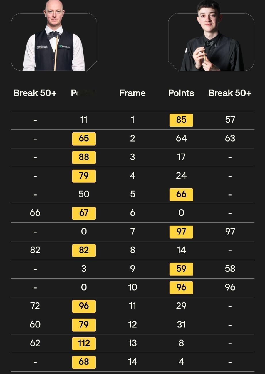 奥沙利文10-2国强斯佳辉3-6瓦菲塞尔比10-2杰克·琼斯韦克林1