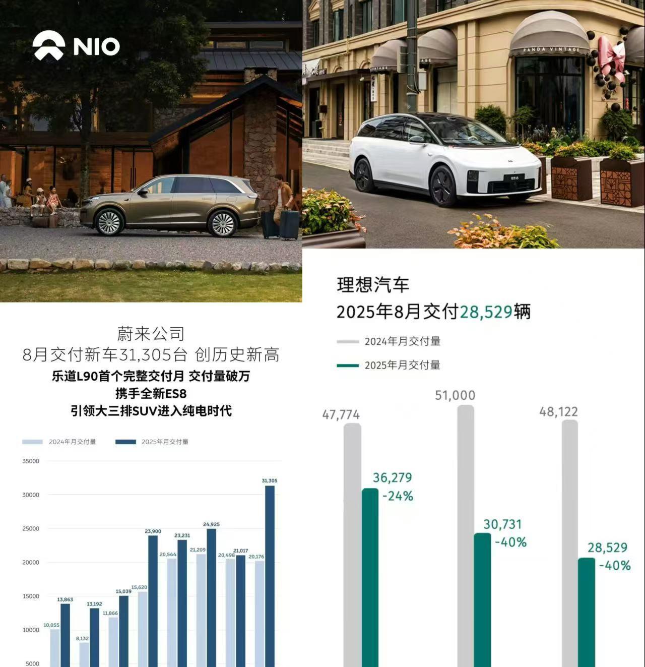蔚来超越理想意味着纯电时代来了？如日中天的理想终于还是被蔚来超越了！理想曾经