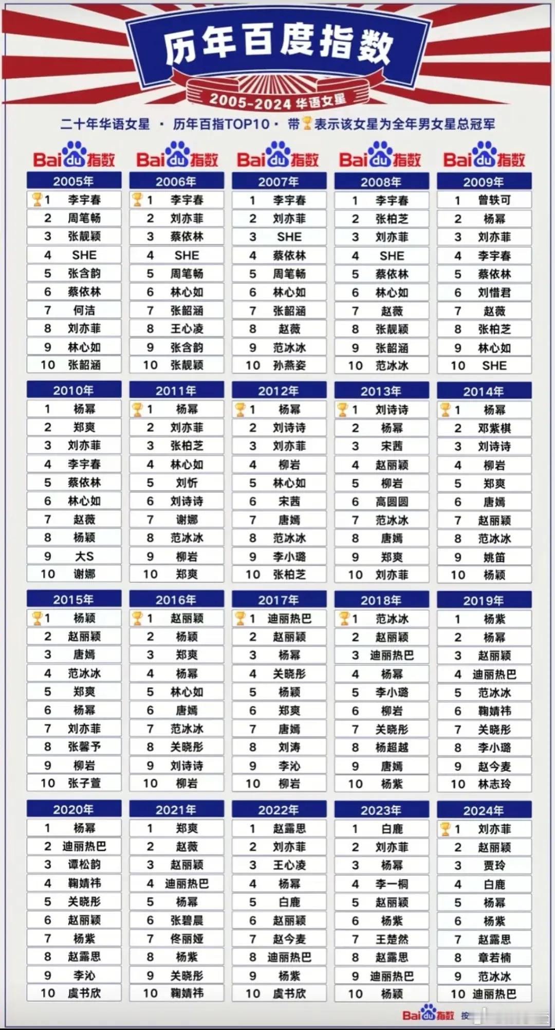 都说杨幂是11年宫火的，实际上她09年就被选为四小花旦了09年四小花旦“刘亦菲黄