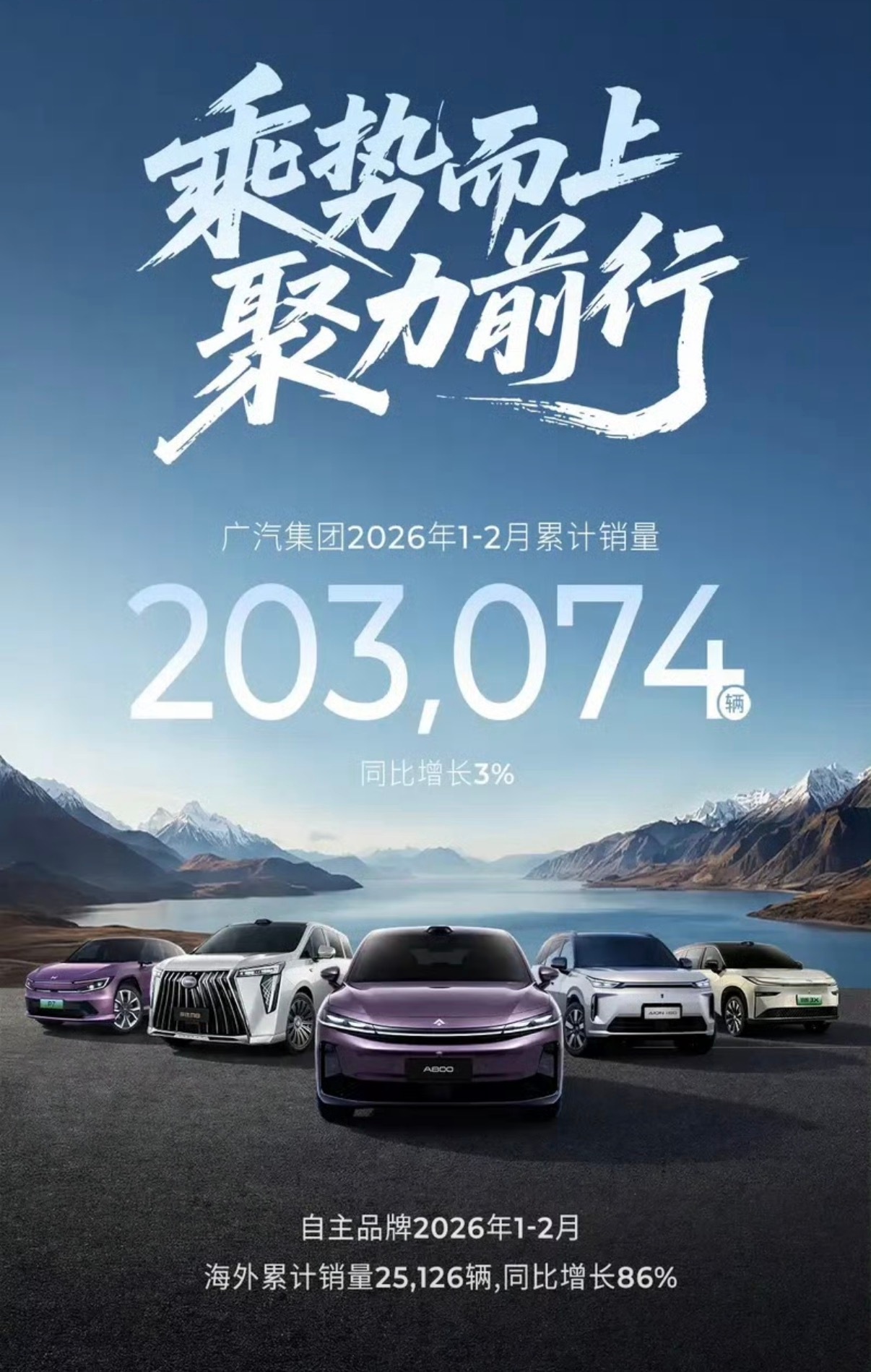 【广汽集团1-2月销量20.31万辆自主品牌海外累计销量同比增86%】日前，广