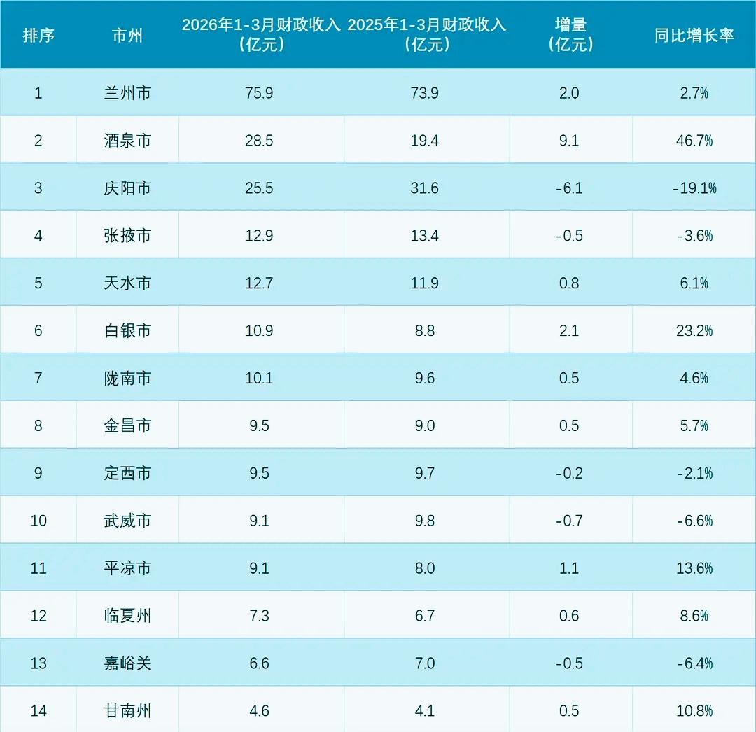 1-3月份甘肃省各市（州）财政收入揭榜：酒泉升至第二白银携手陇南破10