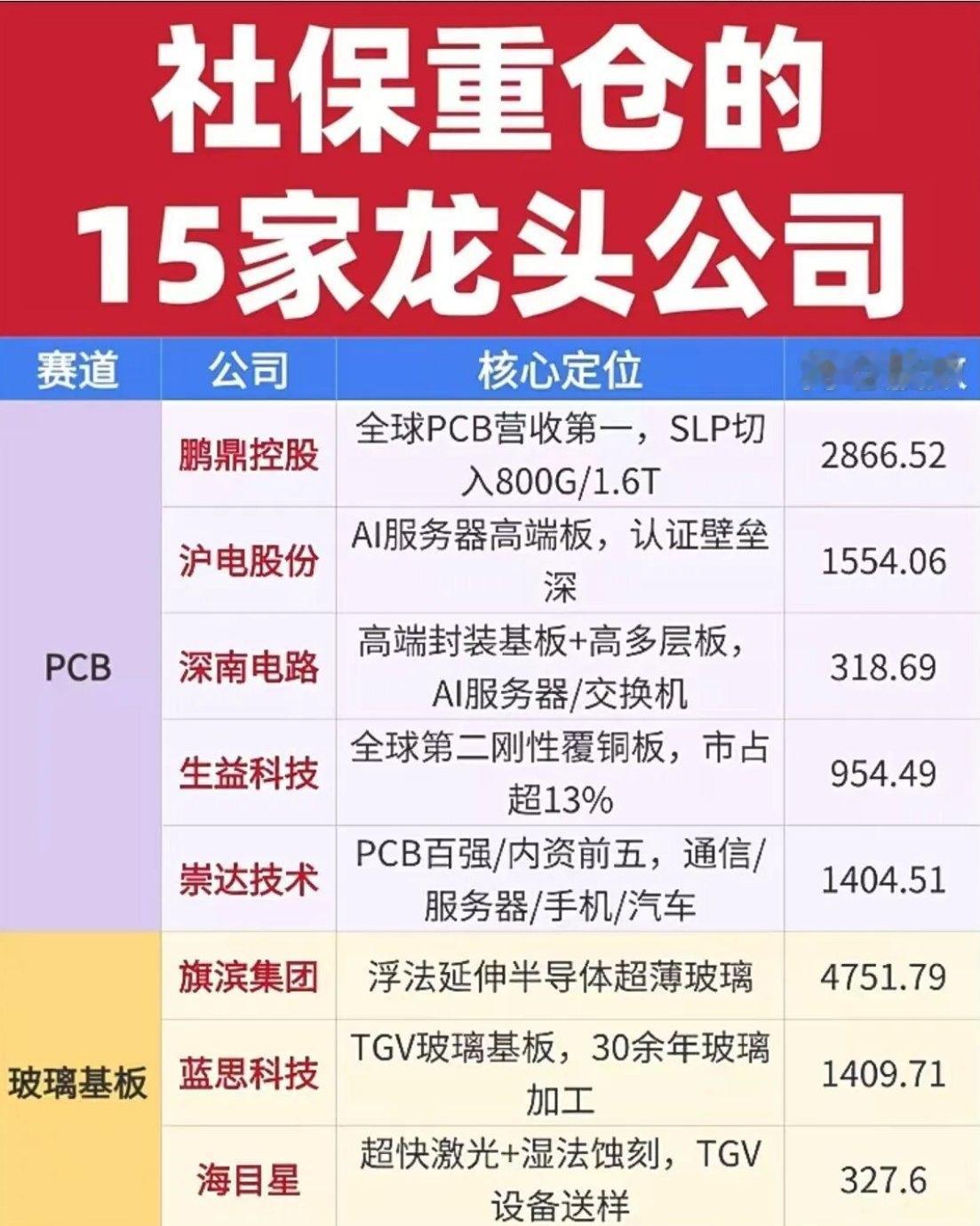 社保重仓15家硬核龙头！三大高景气赛道一览社保基金，一向以稳健、长线著称，选