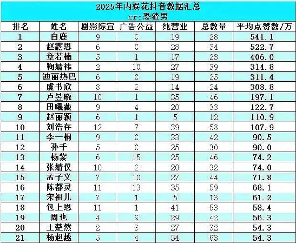 支持白鹿拍抖，她的每一条真的都很高质量啊