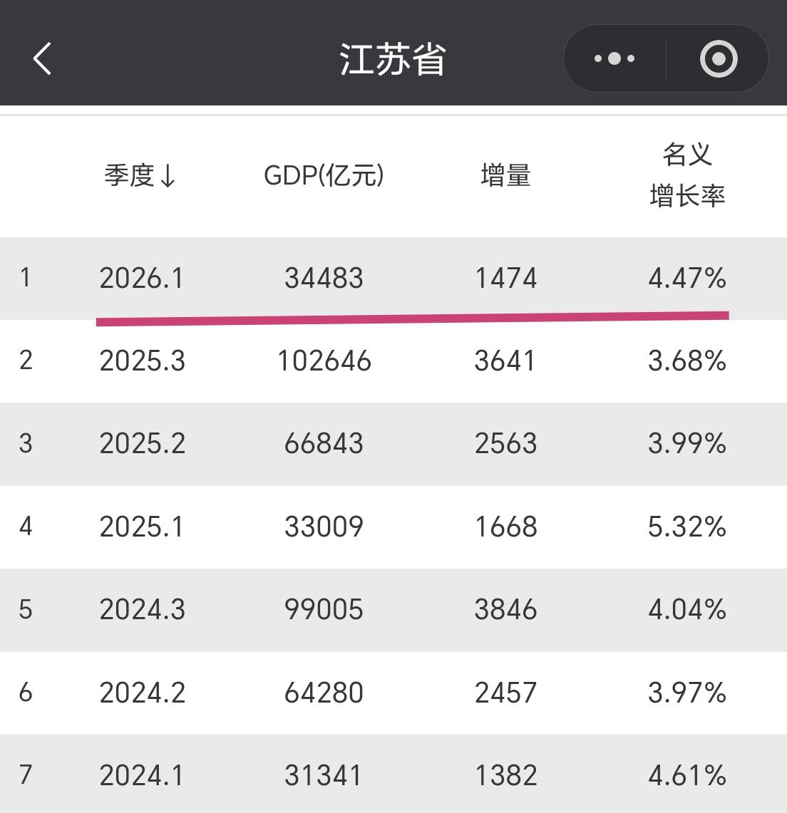 【2026年一季度，江苏省GDP超过3.44万亿元，增量接近1500亿元】“