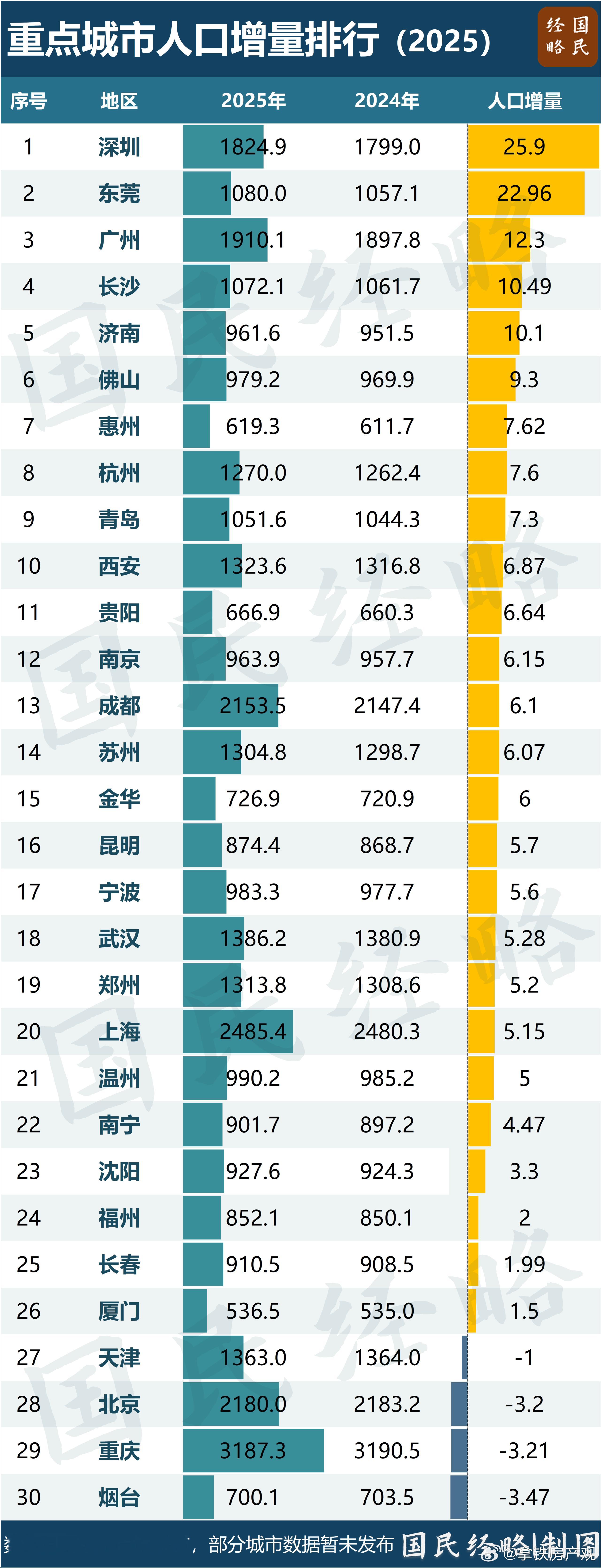 广东人口增量第一，前十里面珠三角就占了五个，深圳暴增25.9万，东莞也厉害，暴增