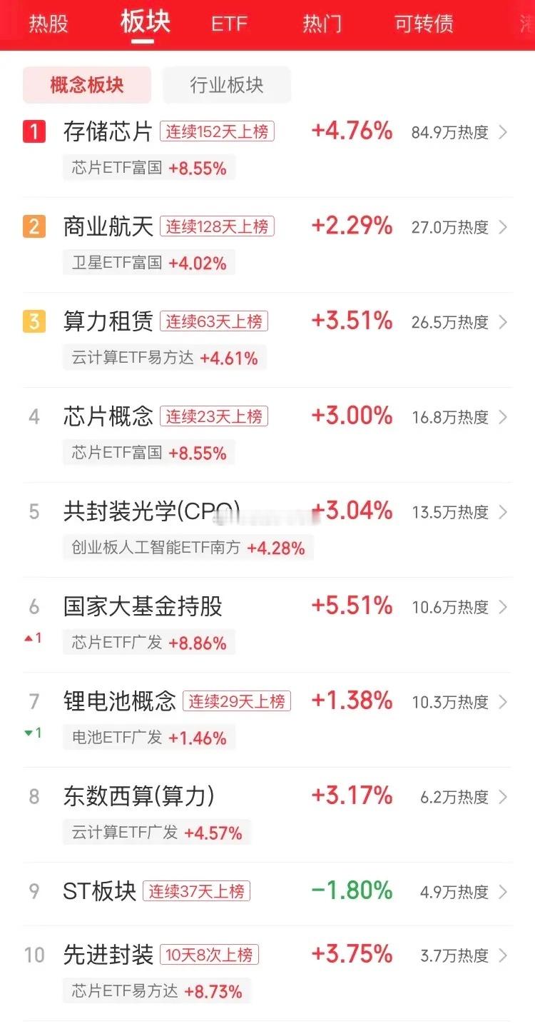 5月6日早盘：今天早盘大盘高开高走，符合预期。板块方面：半导体一骑绝尘，在前面领