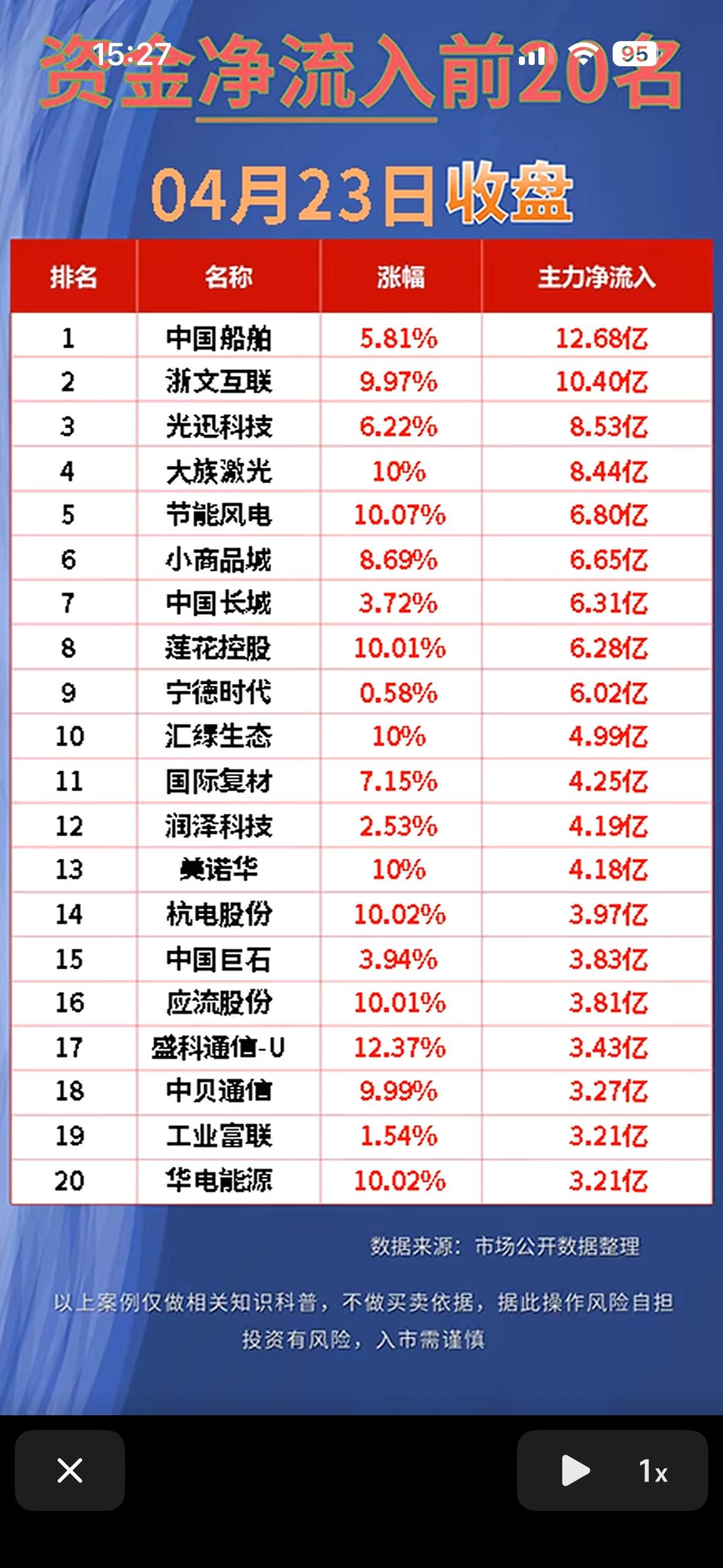 “4月23日资金净流出与净流入前20名，速来查看！”💰📈📉4月23日的