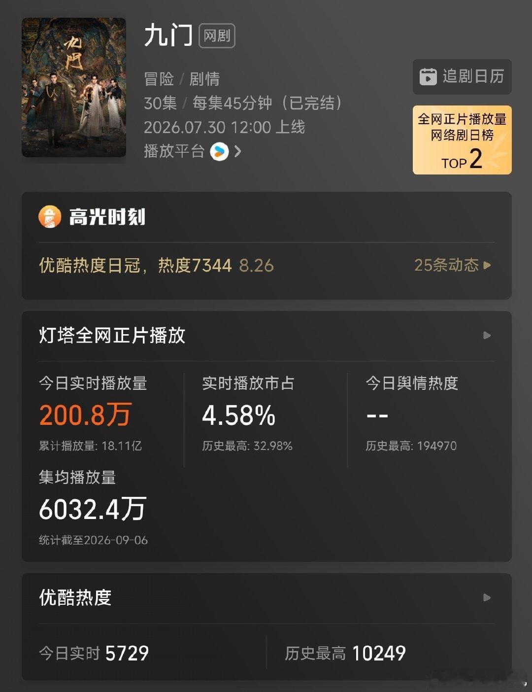 长尾效应持续发力，九门集均破6000万，升至年榜top10，超过陈伟霆另一部许我耀眼[赞]​