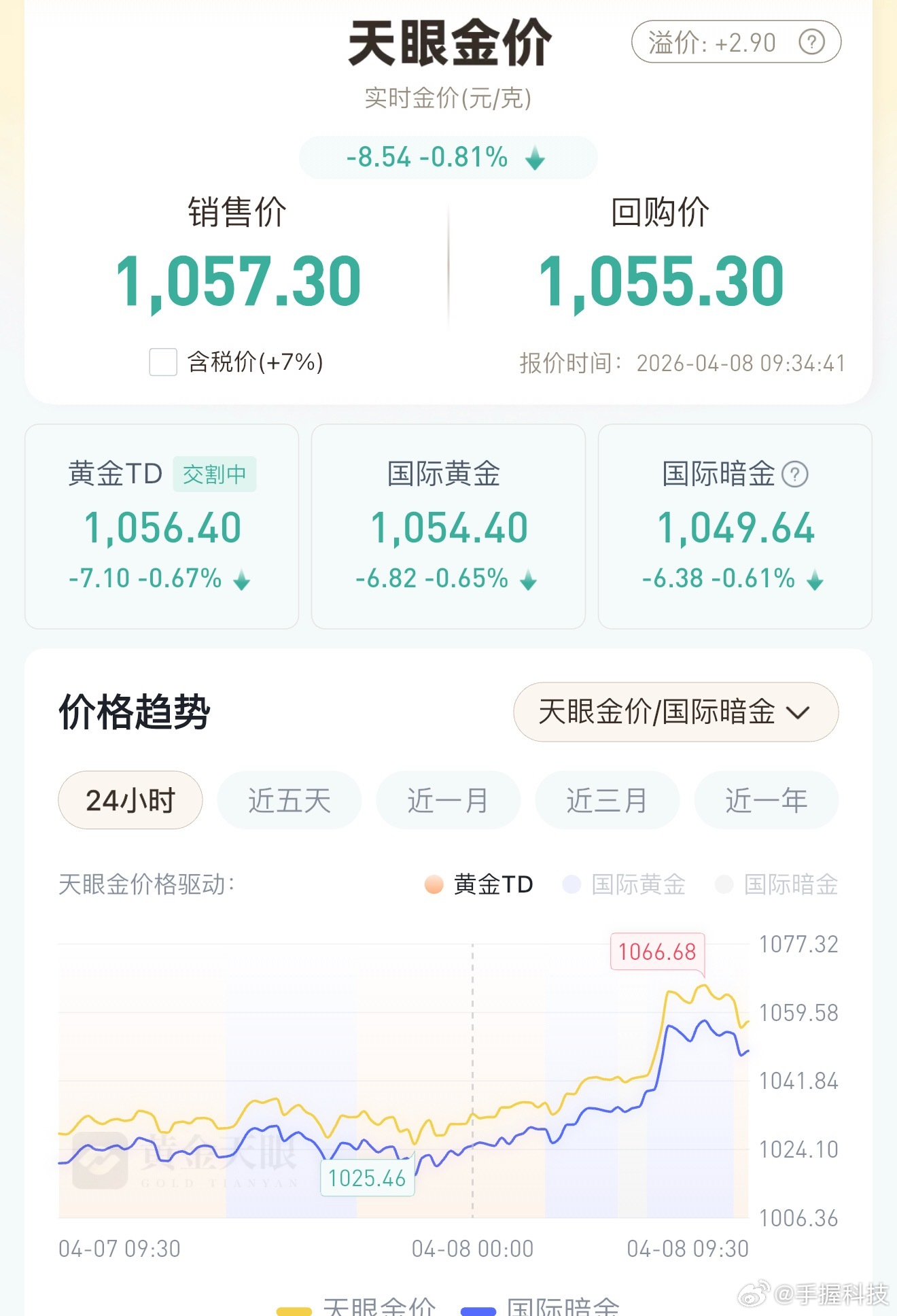 金价空头又可以发力了，因为没有停战的可能性，双方弹尽粮绝缓口气，懂王也是想做空石