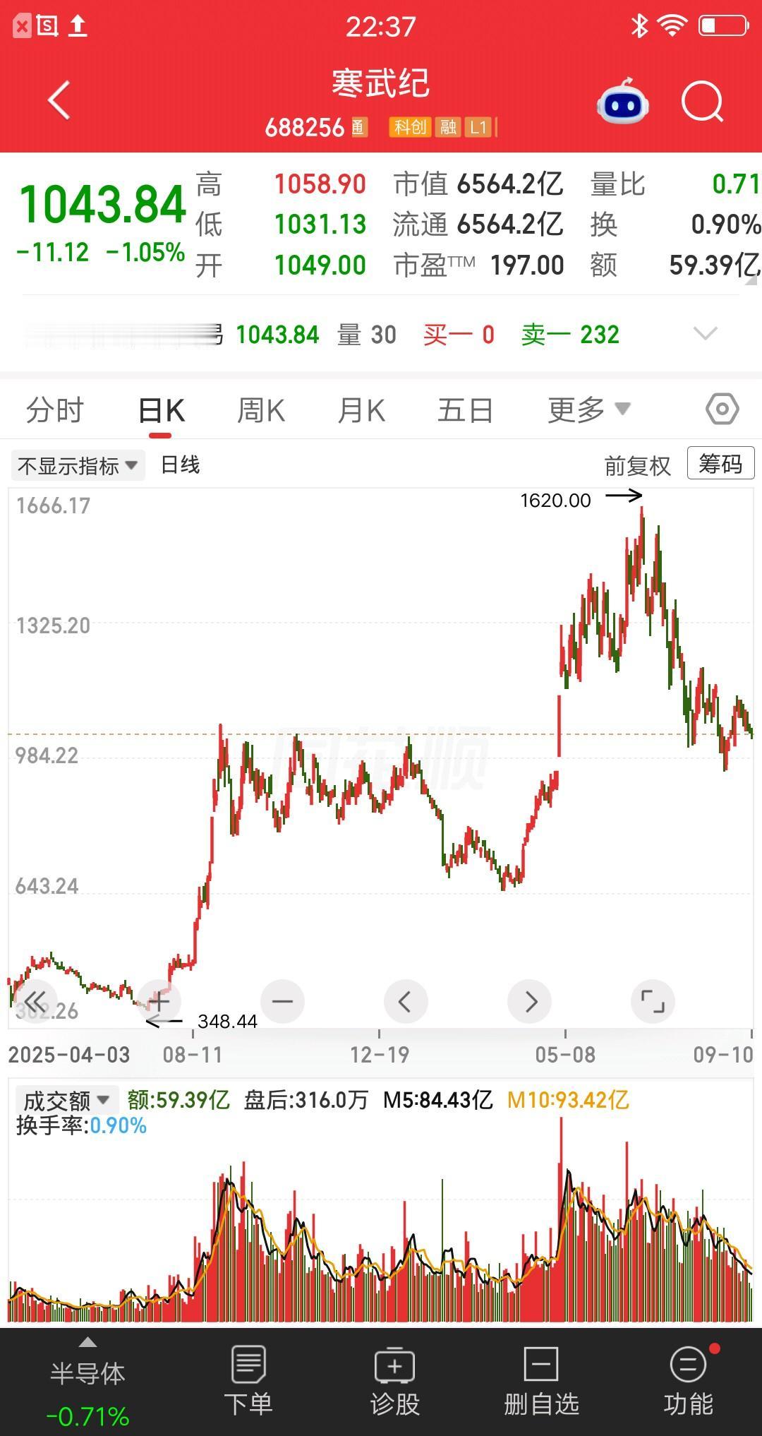太牛了！股民死守寒武纪一年半，大跌后梭哈暴赚97万，真的看服了最近刷到一位