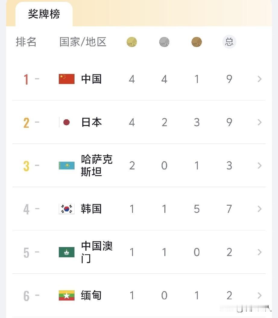 名古屋亚运会首日奖牌榜一出来，最大的冷门不是谁拿了金牌，而是缅甸居然上榜了，还是