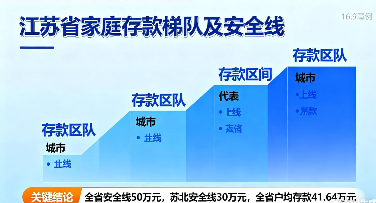  从苏南到苏北，江苏家庭存款梯度分明，50万算不算“安全储备”？1. 