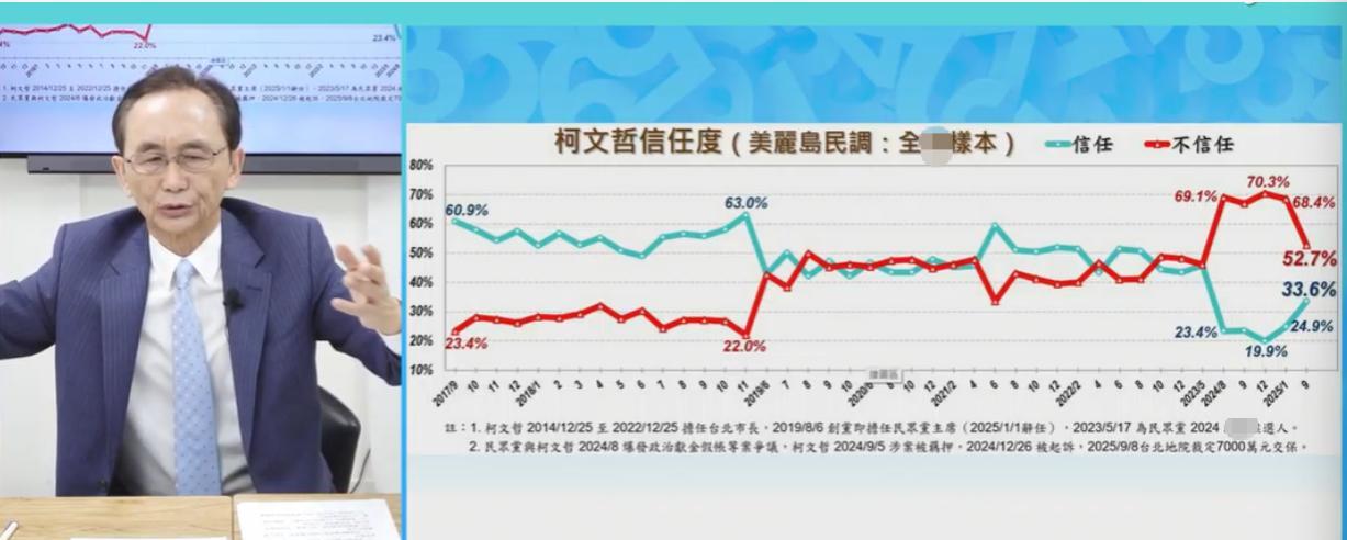 最新民调：柯文哲信任度上升、不信任度下降根据吴子嘉今晚（26日）公布的美丽岛最