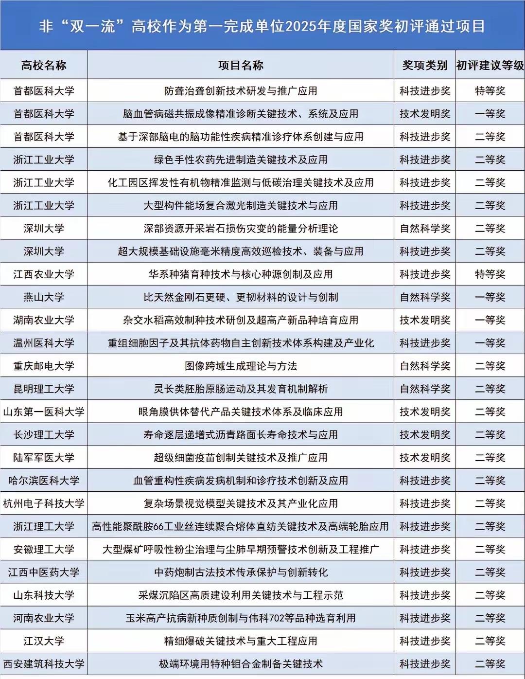 首医冲刺双一流就靠它了！只要这三个“拟获奖”变成了“最终获奖”，首医双一流的梦想