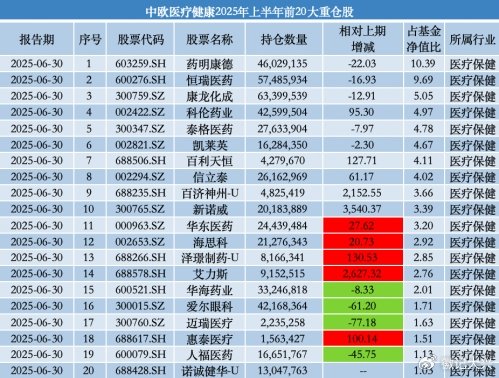 中欧基金葛兰旗下3只基金半年报披露, 持仓调整与行业布局浮出水面