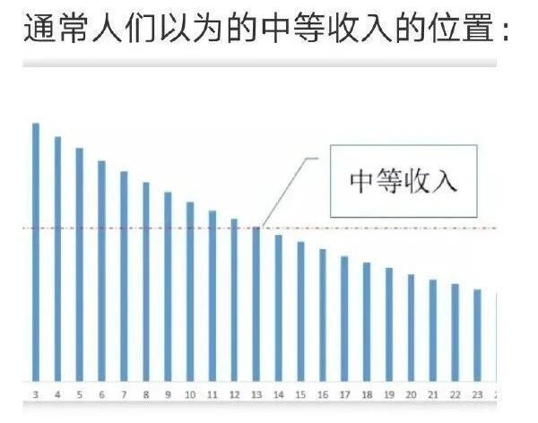 你以为的中等收入vs实际的中等收入​​​